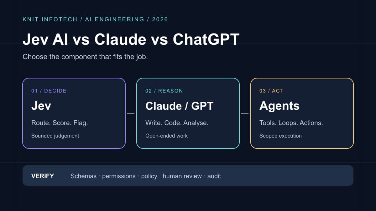 Jev decides, Claude and GPT reason, and agents act, with verification across the workflow.
